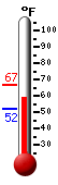 Currently: 55.2, Max: 61.8, Min: 51.9