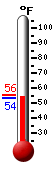 Currently: 58.6, Max: 66.7, Min: 52.0