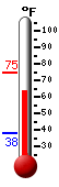 Currently: 72.4, Max: 75.1, Min: 37.7