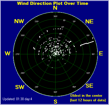 Wind direction plot