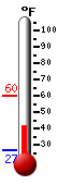 Currently: 44.1, Max: 60.3, Min: 26.6