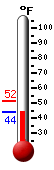 Currently: 44.4, Max: 51.7, Min: 44.4