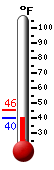 Currently: 44.7, Max: 44.7, Min: 41.3