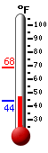 Currently: 47.0, Max: 68.3, Min: 43.8