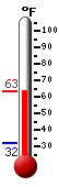 Currently: 48.1, Max: 60.7, Min: 27.5