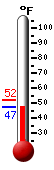 Currently: 49.6, Max: 51.9, Min: 49.5
