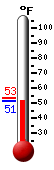 Currently: 52.4, Max: 53.0, Min: 52.1