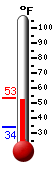 Currently: 52.6, Max: 52.8, Min: 34.0