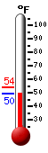 Currently: 53.8, Max: 54.4, Min: 53.4
