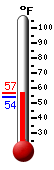 Currently: 54.7, Max: 55.6, Min: 54.3