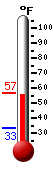 Currently: 54.9, Max: 56.5, Min: 33.1