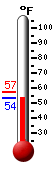 Currently: 55.0, Max: 57.2, Min: 55.0