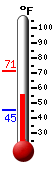 Currently: 55.3, Max: 71.4, Min: 45.3