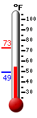 Currently: 56.2, Max: 72.5, Min: 49.3
