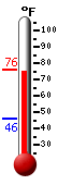 Currently: 56.3, Max: 75.7, Min: 49.6