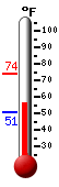Currently: 56.6, Max: 74.3, Min: 50.6