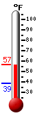 Currently: 56.8, Max: 56.9, Min: 38.8