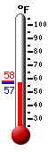 Currently: 57.3, Max: 57.7, Min: 57.3