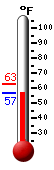 Currently: 58.5, Max: 63.0, Min: 58.5