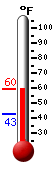 Currently: 58.8, Max: 59.0, Min: 43.0