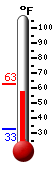 Currently: 59.4, Max: 62.7, Min: 32.8