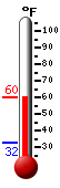 Currently: 59.8, Max: 59.8, Min: 32.3
