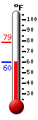 Currently: 60.0, Max: 78.8, Min: 60.0