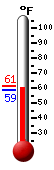 Currently: 60.1, Max: 61.1, Min: 58.6