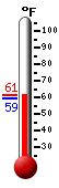 Currently: 60.2, Max: 60.2, Min: 59.3