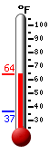 Currently: 60.4, Max: 60.4, Min: 37.0
