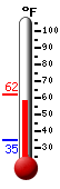 Currently: 61.2, Max: 62.0, Min: 34.6