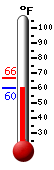 Currently: 61.7, Max: 66.3, Min: 61.6