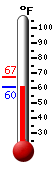 Currently: 62.6, Max: 67.2, Min: 62.5