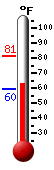 Currently: 64.0, Max: 81.4, Min: 59.6