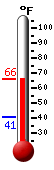 Currently: 64.1, Max: 65.4, Min: 40.9