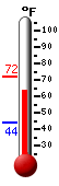 Currently: 64.7, Max: 72.0, Min: 43.8