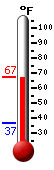 Currently: 65.1, Max: 65.1, Min: 36.5