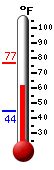 Currently: 65.3, Max: 77.0, Min: 44.4
