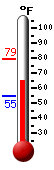 Currently: 65.4, Max: 79.4, Min: 55.0