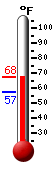 Currently: 65.6, Max: 66.0, Min: 57.3