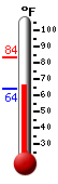 Currently: 67.6, Max: 83.4, Min: 63.8
