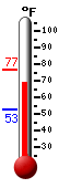 Currently: 67.7, Max: 76.6, Min: 52.9