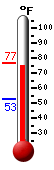 Currently: 67.8, Max: 67.8, Min: 51.7