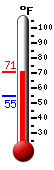 Currently: 68.0, Max: 68.0, Min: 54.7