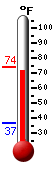 Currently: 68.3, Max: 68.3, Min: 36.3