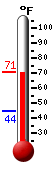 Currently: 68.4, Max: 69.7, Min: 44.4