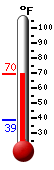 Currently: 68.7, Max: 68.9, Min: 38.6