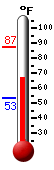 Currently: 69.3, Max: 87.3, Min: 53.5