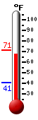 Currently: 69.8, Max: 71.2, Min: 40.7