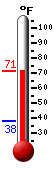 Currently: 70.0, Max: 70.1, Min: 37.9